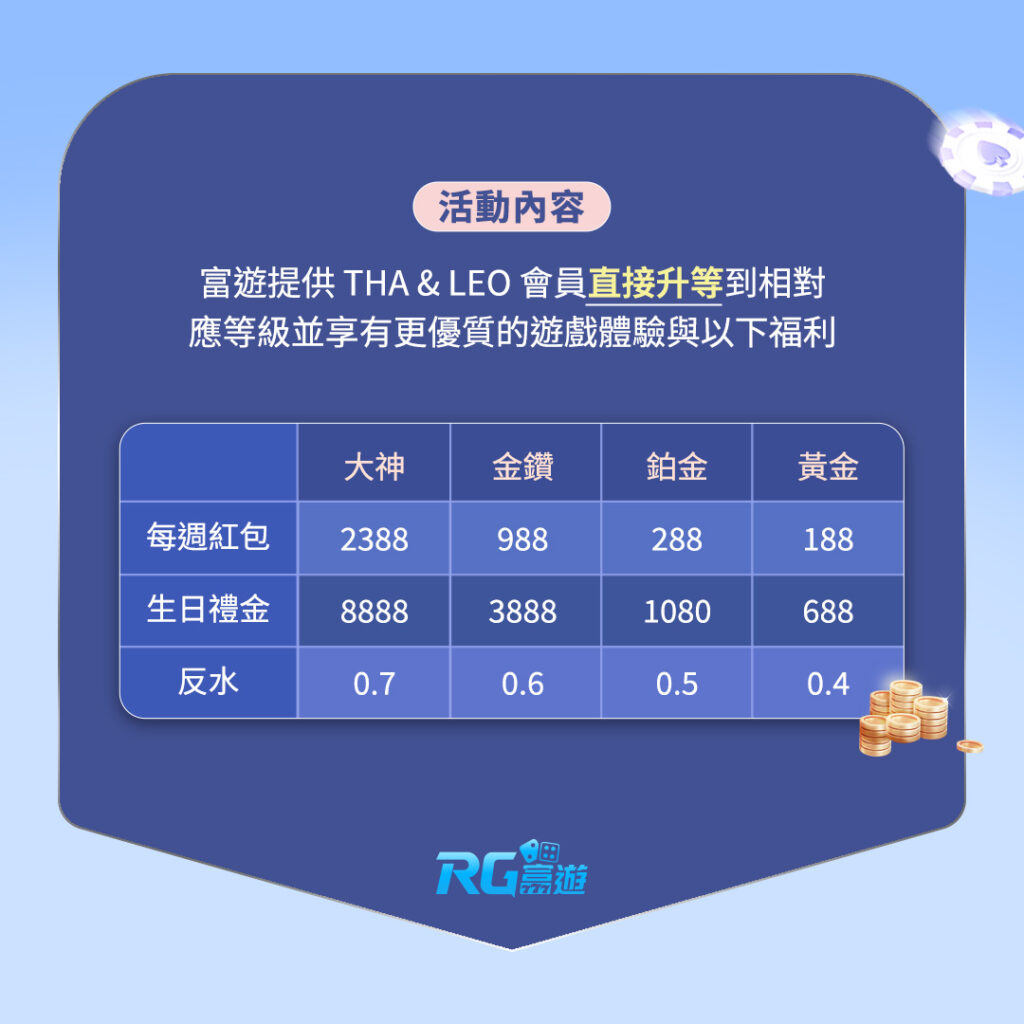 RG富遊娛樂城將開放LEO/THA所有等級會員玩家轉移